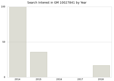 Annual search interest in GM 10027841 part.