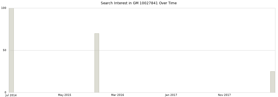 Search interest in GM 10027841 part aggregated by months over time.
