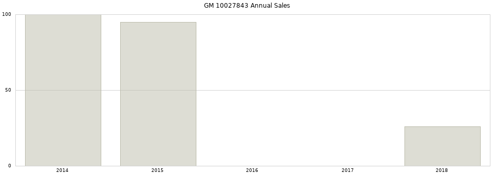 GM 10027843 part annual sales from 2014 to 2020.