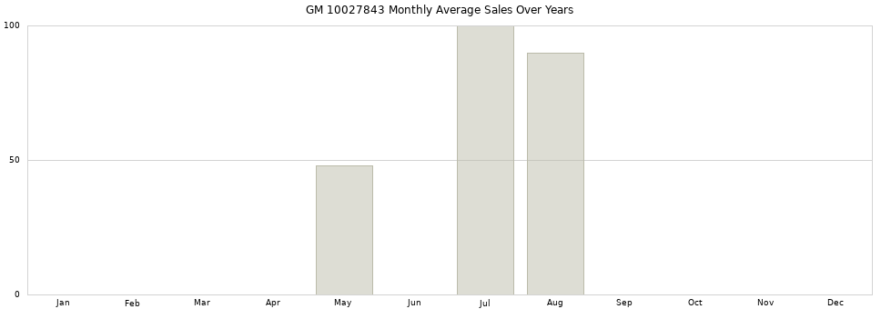 GM 10027843 monthly average sales over years from 2014 to 2020.