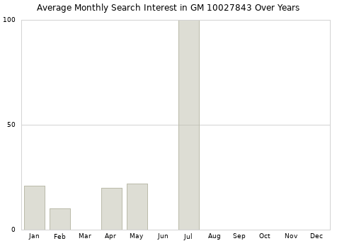 Monthly average search interest in GM 10027843 part over years from 2013 to 2020.