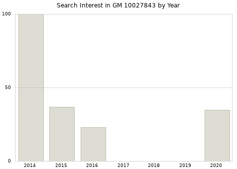 Annual search interest in GM 10027843 part.