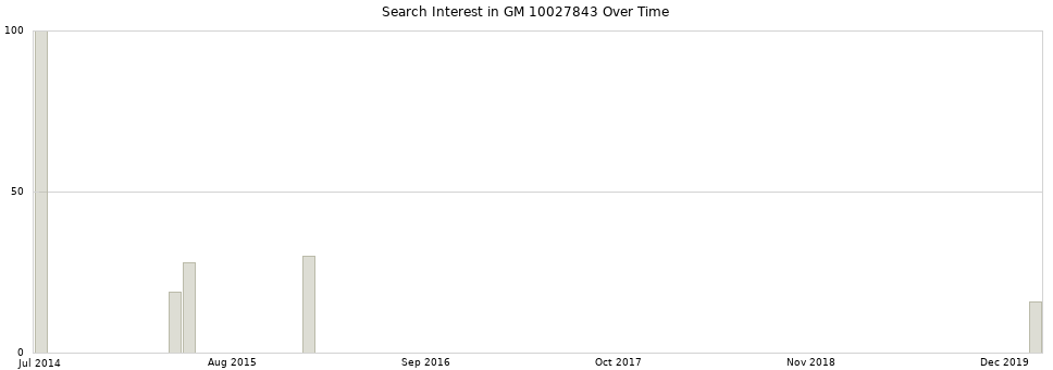Search interest in GM 10027843 part aggregated by months over time.