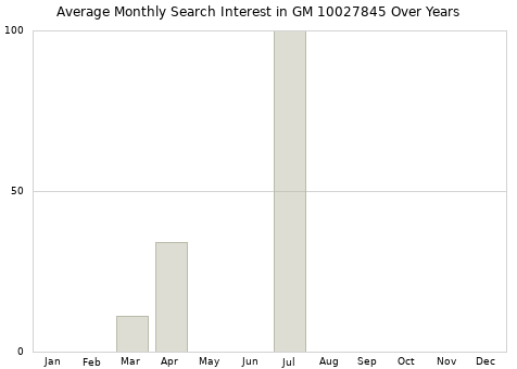 Monthly average search interest in GM 10027845 part over years from 2013 to 2020.