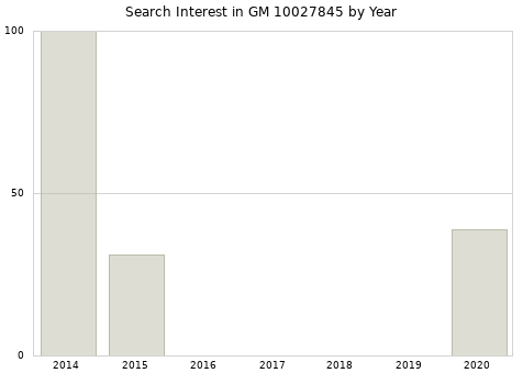 Annual search interest in GM 10027845 part.
