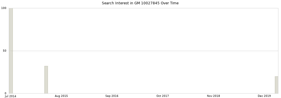Search interest in GM 10027845 part aggregated by months over time.