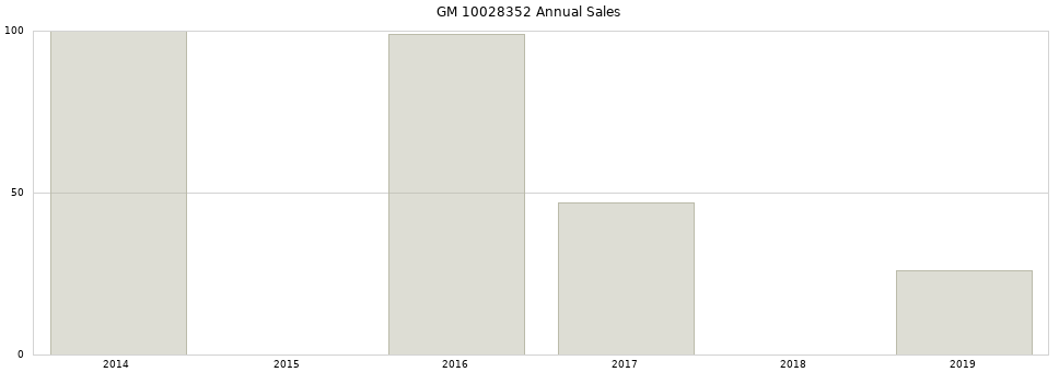 GM 10028352 part annual sales from 2014 to 2020.