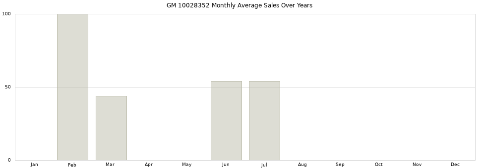 GM 10028352 monthly average sales over years from 2014 to 2020.