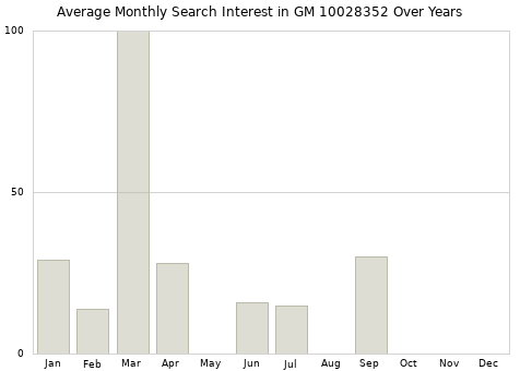 Monthly average search interest in GM 10028352 part over years from 2013 to 2020.