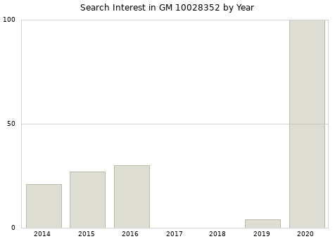 Annual search interest in GM 10028352 part.