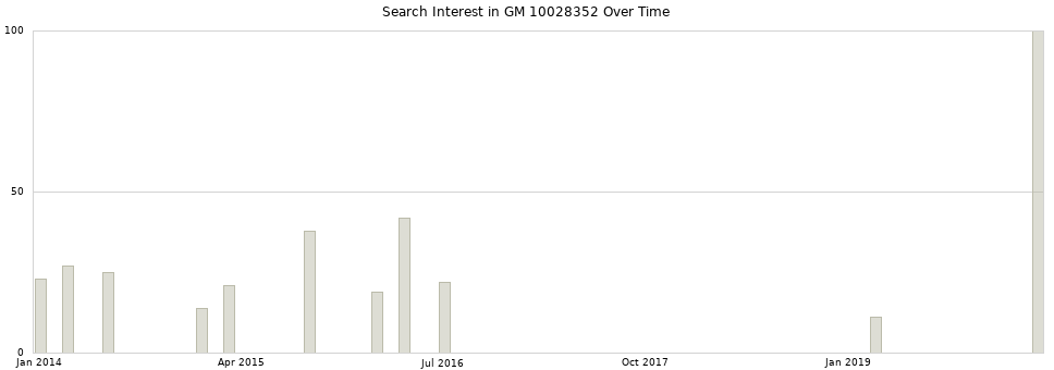 Search interest in GM 10028352 part aggregated by months over time.
