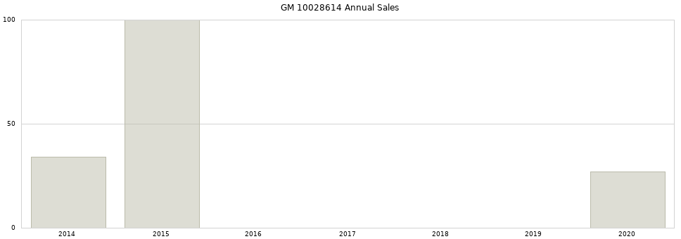 GM 10028614 part annual sales from 2014 to 2020.