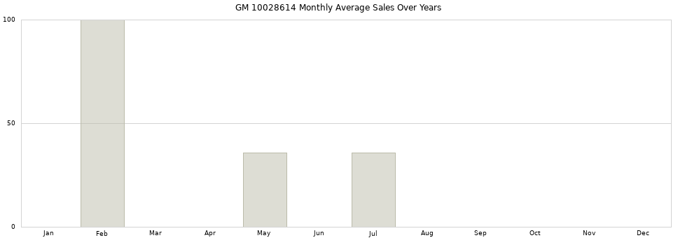 GM 10028614 monthly average sales over years from 2014 to 2020.