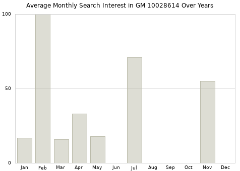Monthly average search interest in GM 10028614 part over years from 2013 to 2020.