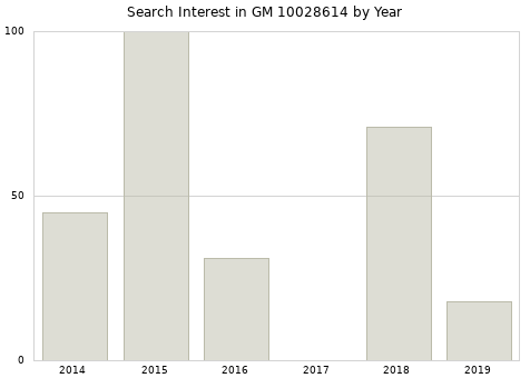 Annual search interest in GM 10028614 part.