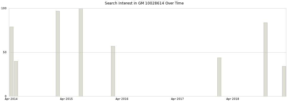 Search interest in GM 10028614 part aggregated by months over time.