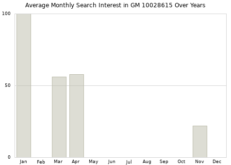 Monthly average search interest in GM 10028615 part over years from 2013 to 2020.