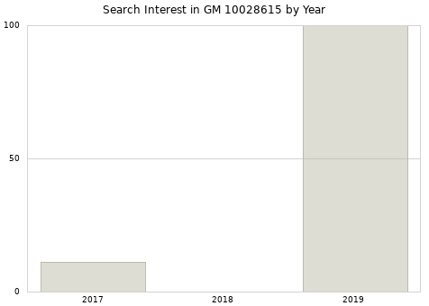 Annual search interest in GM 10028615 part.