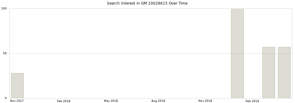 Search interest in GM 10028615 part aggregated by months over time.
