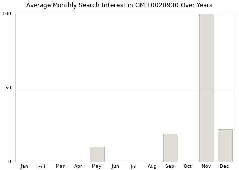 Monthly average search interest in GM 10028930 part over years from 2013 to 2020.