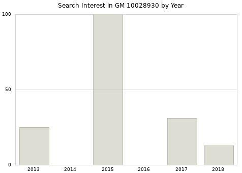 Annual search interest in GM 10028930 part.