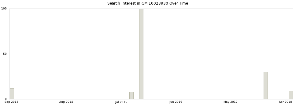 Search interest in GM 10028930 part aggregated by months over time.