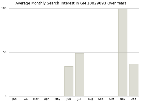 Monthly average search interest in GM 10029093 part over years from 2013 to 2020.