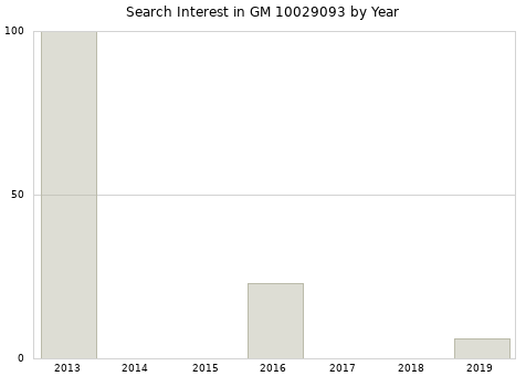 Annual search interest in GM 10029093 part.