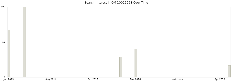 Search interest in GM 10029093 part aggregated by months over time.