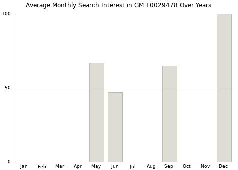 Monthly average search interest in GM 10029478 part over years from 2013 to 2020.
