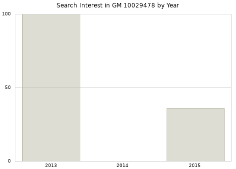 Annual search interest in GM 10029478 part.