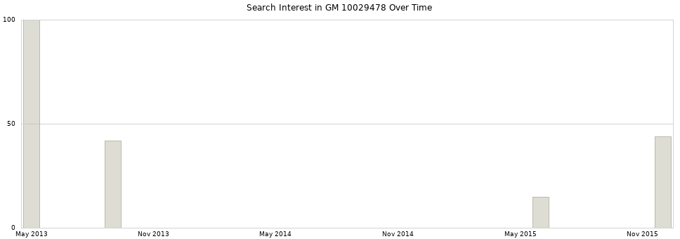 Search interest in GM 10029478 part aggregated by months over time.