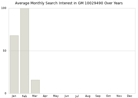 Monthly average search interest in GM 10029490 part over years from 2013 to 2020.