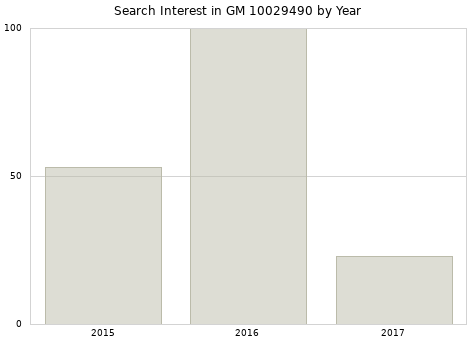 Annual search interest in GM 10029490 part.