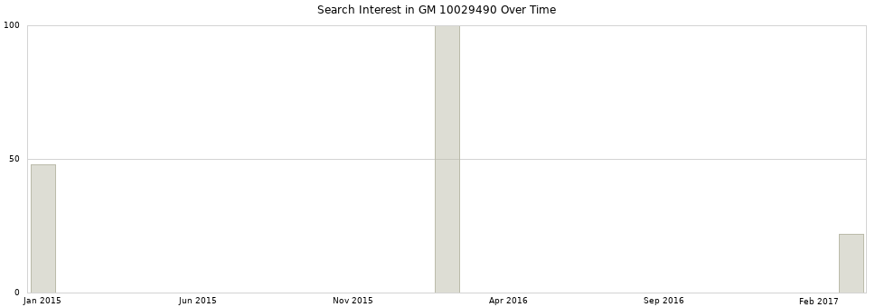 Search interest in GM 10029490 part aggregated by months over time.