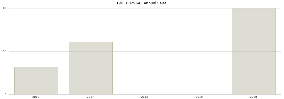 GM 10029643 part annual sales from 2014 to 2020.