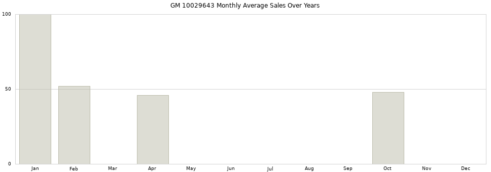 GM 10029643 monthly average sales over years from 2014 to 2020.