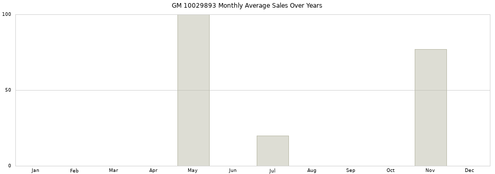 GM 10029893 monthly average sales over years from 2014 to 2020.