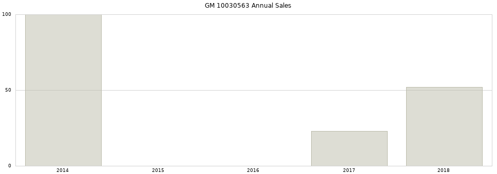 GM 10030563 part annual sales from 2014 to 2020.