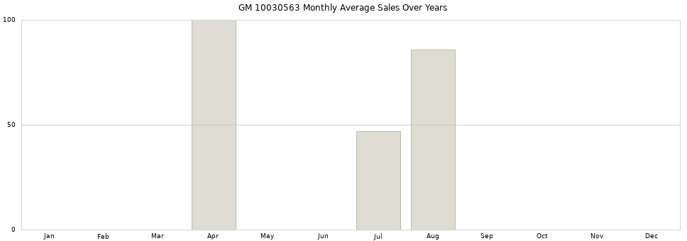 GM 10030563 monthly average sales over years from 2014 to 2020.