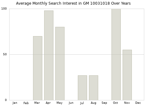 Monthly average search interest in GM 10031018 part over years from 2013 to 2020.