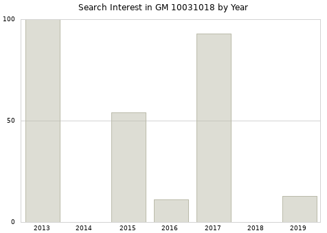 Annual search interest in GM 10031018 part.