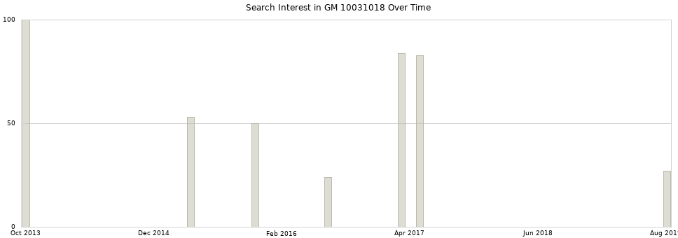 Search interest in GM 10031018 part aggregated by months over time.