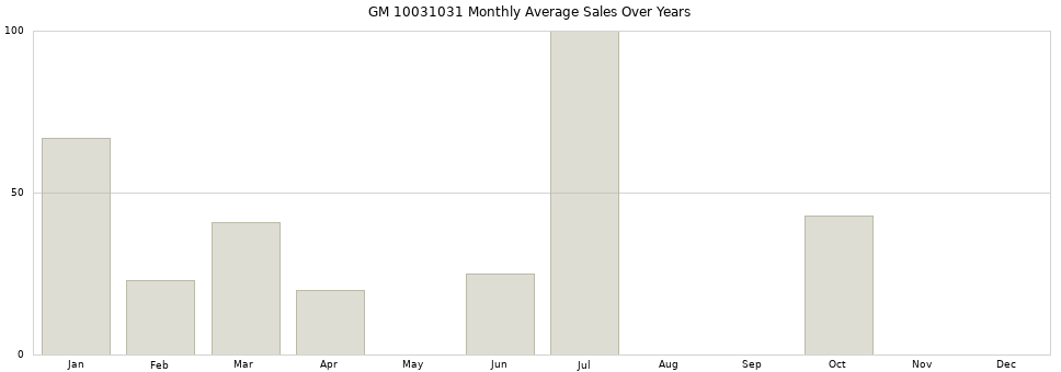 GM 10031031 monthly average sales over years from 2014 to 2020.