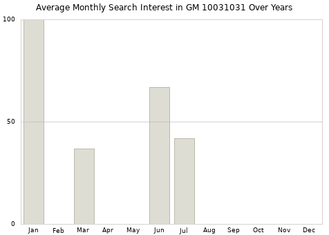 Monthly average search interest in GM 10031031 part over years from 2013 to 2020.