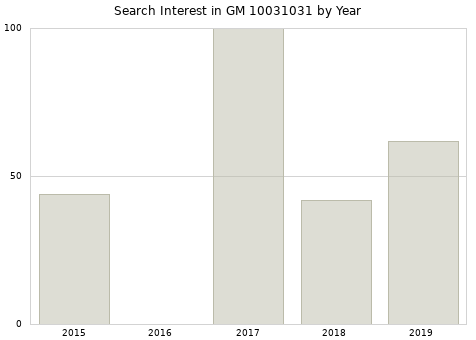 Annual search interest in GM 10031031 part.