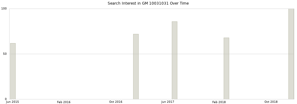 Search interest in GM 10031031 part aggregated by months over time.