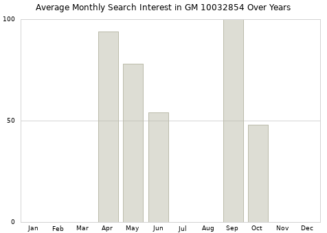 Monthly average search interest in GM 10032854 part over years from 2013 to 2020.