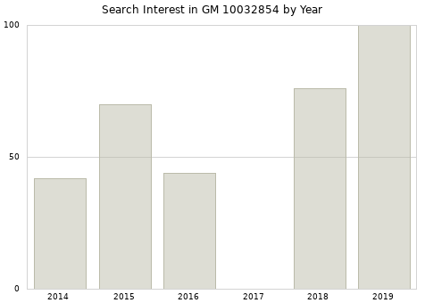 Annual search interest in GM 10032854 part.