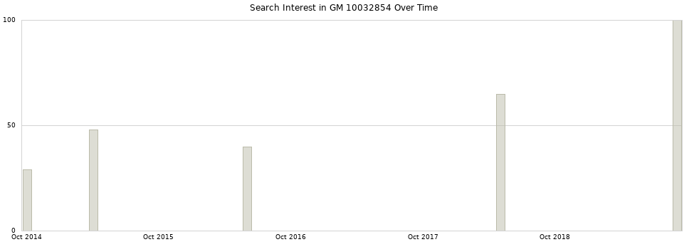 Search interest in GM 10032854 part aggregated by months over time.